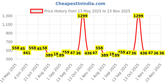 myntra.com Metronaut Men Classic Relaxed Fit Light Fade Jeans metronaut Price History Graph from 13 May 2025 to 23 Nov 2025