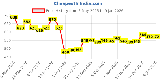myntra.com Metronaut Men Classic Relaxed Fit Mid Rise Clean Look Jeans metronaut Price History Graph from 5 May 2025 to 5 Jan 2026