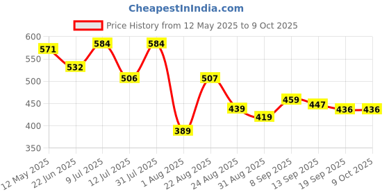 myntra.com Metronaut Men Classic Relaxed Fit Mildly Distressed Heavy Fade Jeans metronaut Price History Graph from 12 May 2025 to 4 Oct 2025
