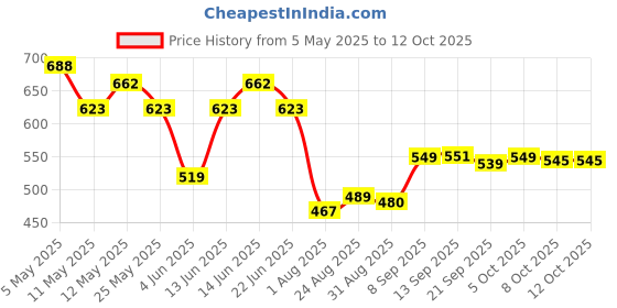 myntra.com Metronaut Men Classic Relaxed Fit Mildly Distressed Jeans metronaut Price History Graph from 5 May 2025 to 12 Oct 2025