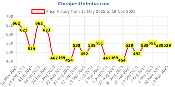 myntra.com Metronaut Men Classic Relaxed Fit Mildly Distressed Jeans metronaut Price History Graph from 12 May 2025 to 19 Nov 2025