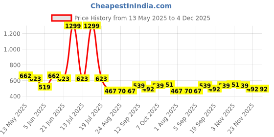 myntra.com Metronaut Men Classic Relaxed Fit Mildly Distressed Jeans metronaut Price History Graph from 13 May 2025 to 4 Dec 2025