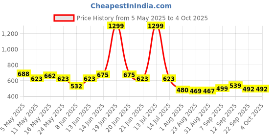 myntra.com Metronaut Men Classic Relaxed Fit Slash Knee Jeans metronaut Price History Graph from 5 May 2025 to 4 Oct 2025