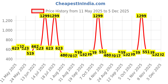myntra.com Metronaut Men Classic Slash Knee Jeans metronaut Price History Graph from 11 May 2025 to 4 Dec 2025