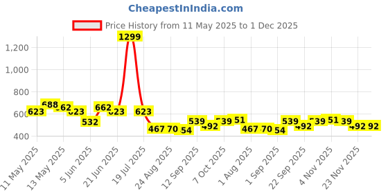 myntra.com Metronaut Men Classic Slash Knee Jeans metronaut Price History Graph from 11 May 2025 to 30 Nov 2025