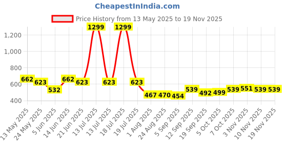 myntra.com Metronaut Men Classic Slash Knee Jeans metronaut Price History Graph from 13 May 2025 to 19 Nov 2025