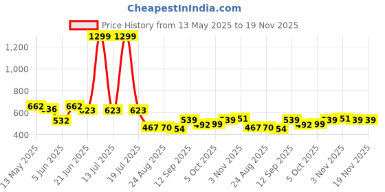 myntra.com Metronaut Men Classic Slash Knee Jeans metronaut Price History Graph from 13 May 2025 to 18 Nov 2025