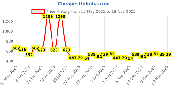 myntra.com Metronaut Men Classic Slash Knee Jeans metronaut Price History Graph from 13 May 2025 to 18 Nov 2025