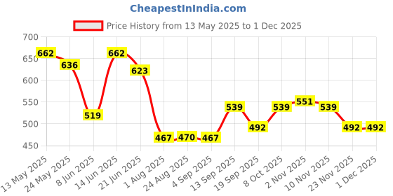 myntra.com Metronaut Men Classic Slash Knee Jeans metronaut Price History Graph from 13 May 2025 to 29 Nov 2025