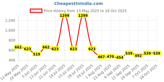 myntra.com Metronaut Men Classic Slash Knee Jeans metronaut Price History Graph from 13 May 2025 to 17 Oct 2025