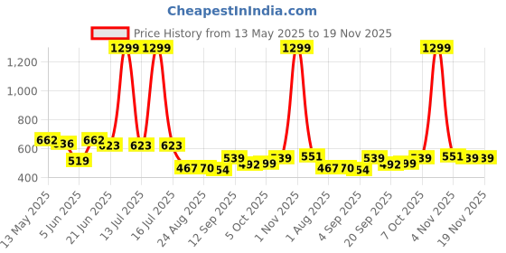 myntra.com Metronaut Men Classic Slash Knee Jeans metronaut Price History Graph from 13 May 2025 to 18 Nov 2025