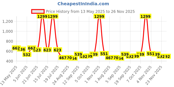 myntra.com Metronaut Men Classic Slash Knee Jeans metronaut Price History Graph from 13 May 2025 to 25 Nov 2025