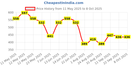 myntra.com Metronaut Men Classic Slim Fit Light Fade Jeans metronaut Price History Graph from 11 May 2025 to 7 Oct 2025
