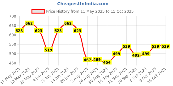 myntra.com Metronaut Men Classic Slim Fit Low-Rise Clean look No Fade Stretchable Jeans metronaut Price History Graph from 11 May 2025 to 15 Oct 2025