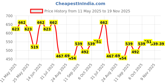 myntra.com Metronaut Men Classic Slim Fit Low-Rise Clean look No Fade Stretchable Jeans metronaut Price History Graph from 11 May 2025 to 19 Nov 2025