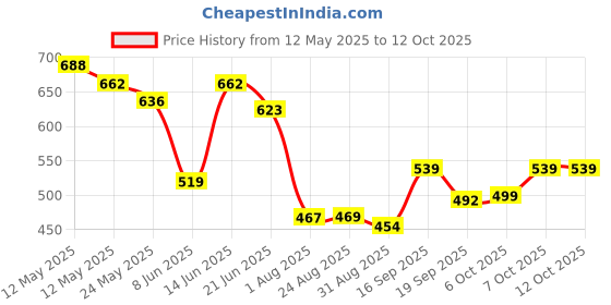 myntra.com Metronaut Men Classic Slim Fit Mid-Rise Clean Look Non Stretchable Jeans metronaut Price History Graph from 12 May 2025 to 4 Oct 2025