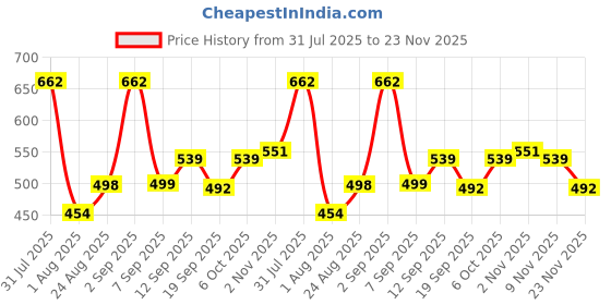 myntra.com Metronaut Men Classic Slouchy Fit Mid-Rise No Fade Stretchable Jeans metronaut Price History Graph from 31 Jul 2025 to 23 Nov 2025