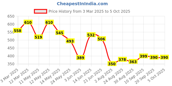 myntra.com Metronaut Men Classic Stretchable Jeans metronaut Price History Graph from 3 Mar 2025 to 4 Oct 2025