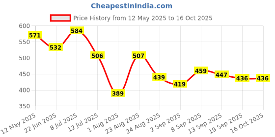 myntra.com Metronaut Men Classic Tapered Fit Highly Distressed Heavy Fade Denim GreyJeans metronaut Price History Graph from 12 May 2025 to 4 Oct 2025