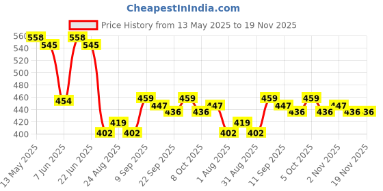 myntra.com Metronaut Men Classic Tapered Fit Light Fade Jeans metronaut Price History Graph from 13 May 2025 to 19 Nov 2025