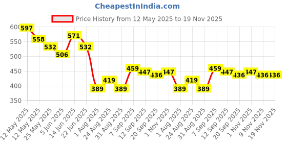 myntra.com Metronaut Men Classic Tapered Fit Light Fade Jeans metronaut Price History Graph from 12 May 2025 to 19 Nov 2025