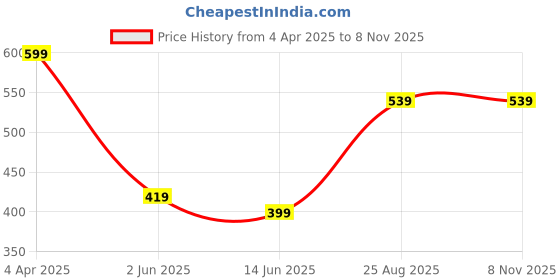myntra.com Metronaut Men Classic Tartan Checks Opaque Checked Casual Shirt metronaut Price History Graph from 4 Apr 2025 to 8 Nov 2025
