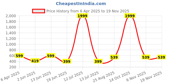 myntra.com Metronaut Men Classic Tartan Checks Opaque Checked Casual Shirt metronaut Price History Graph from 6 Apr 2025 to 18 Nov 2025