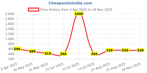 myntra.com Metronaut Men Classic Tartan Checks Opaque Checked Casual Shirt metronaut Price History Graph from 4 Apr 2025 to 19 Nov 2025