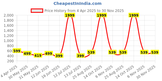 myntra.com Metronaut Men Classic Tartan Checks Opaque Checked Casual Shirt metronaut Price History Graph from 4 Apr 2025 to 30 Nov 2025