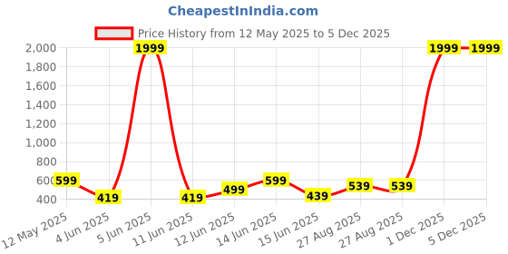 myntra.com Metronaut Men Classic Tartan Checks Opaque Checked Casual Shirt metronaut Price History Graph from 12 May 2025 to 5 Dec 2025