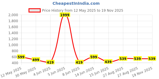 myntra.com Metronaut Men Classic Tartan Checks Opaque Checked Casual Shirt metronaut Price History Graph from 12 May 2025 to 18 Nov 2025