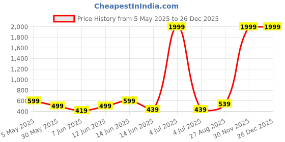 myntra.com Metronaut Men Classic Tartan Checks Opaque Checked Casual Shirt metronaut Price History Graph from 5 May 2025 to 26 Dec 2025