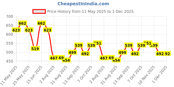 myntra.com Metronaut Men ClassicMom Fit Low Rise Clean Look Non-Stretchable White Jeans metronaut Price History Graph from 11 May 2025 to 1 Dec 2025