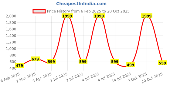 myntra.com Metronaut Men Colourblocked Polo Collar T-shirt metronaut Price History Graph from 6 Feb 2025 to 20 Oct 2025