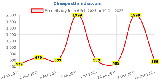 myntra.com Metronaut Men Colourblocked Polo Collar T-shirt metronaut Price History Graph from 6 Feb 2025 to 19 Oct 2025