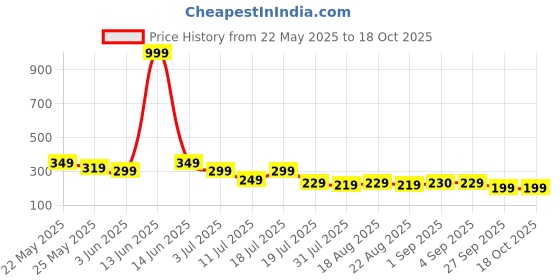 myntra.com Metronaut Men Colourblocked PU Two Fold Wallet metronaut Price History Graph from 22 May 2025 to 17 Oct 2025