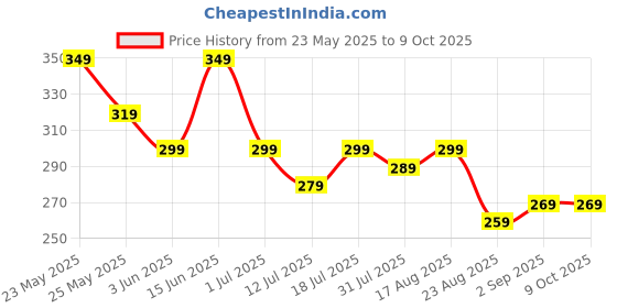 myntra.com Metronaut Men Colourblocked PU Two Fold Wallet metronaut Price History Graph from 23 May 2025 to 9 Oct 2025