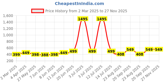 myntra.com Metronaut Men Colourblocked T-shirt metronaut Price History Graph from 2 Mar 2025 to 27 Nov 2025