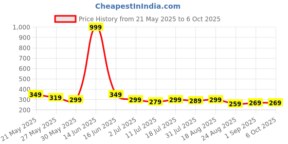 myntra.com Metronaut Men Colourblocked Two Fold Wallet metronaut Price History Graph from 21 May 2025 to 6 Oct 2025