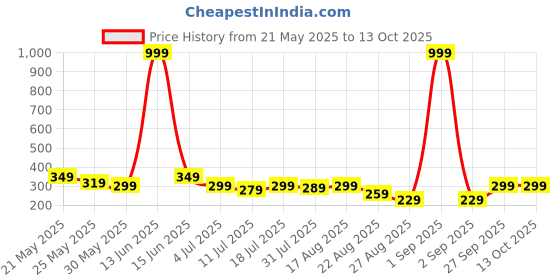 myntra.com Metronaut Men Colourblocked Two Fold Wallet metronaut Price History Graph from 21 May 2025 to 12 Oct 2025