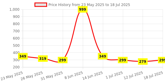 myntra.com Metronaut Men Colourblocked Two Fold Wallet metronaut Price History Graph from 23 May 2025 to 12 Jul 2025