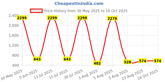 myntra.com Metronaut Men Comfort Slim Fit Stretchable Jeans metronaut Price History Graph from 30 May 2025 to 4 Oct 2025