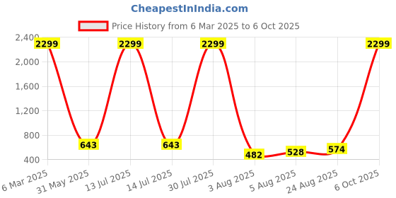 myntra.com Metronaut Men Comfort Slim Fit Stretchable Jeans metronaut Price History Graph from 6 Mar 2025 to 4 Oct 2025