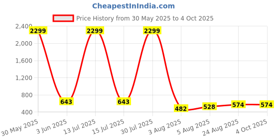 myntra.com Metronaut Men Comfort Slim Fit Stretchable Jeans metronaut Price History Graph from 30 May 2025 to 4 Oct 2025