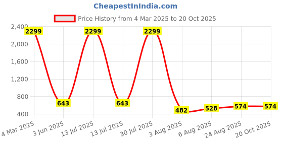 myntra.com Metronaut Men Comfort Slim Fit Stretchable Jeans metronaut Price History Graph from 4 Mar 2025 to 19 Oct 2025
