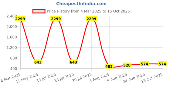 myntra.com Metronaut Men Comfort Slim Fit Stretchable Jeans metronaut Price History Graph from 4 Mar 2025 to 4 Oct 2025