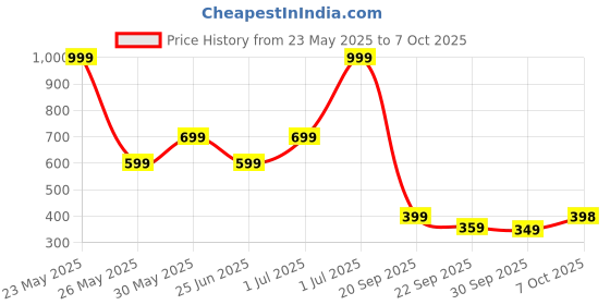 myntra.com Metronaut Men Cuban Collar Abstract Printed Cotton Casual Shirt metronaut Price History Graph from 23 May 2025 to 7 Oct 2025