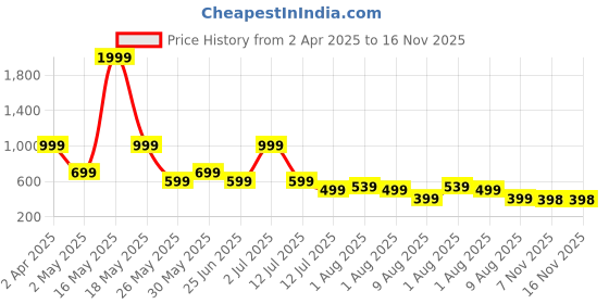myntra.com Metronaut Men Cuban Collar Floral Printed Casual Shirt metronaut Price History Graph from 2 Apr 2025 to 16 Nov 2025
