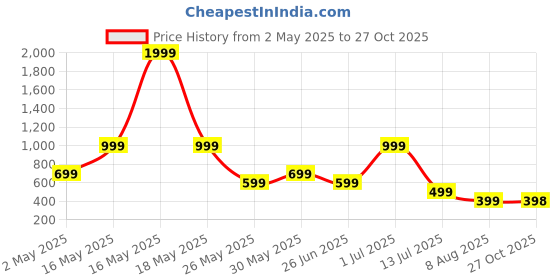 myntra.com Metronaut Men Cuban Collar Floral Printed Casual Shirt metronaut Price History Graph from 2 May 2025 to 27 Oct 2025