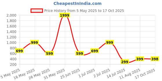 myntra.com Metronaut Men Cuban Collar Geometric Printed Casual Shirt metronaut Price History Graph from 5 May 2025 to 17 Oct 2025